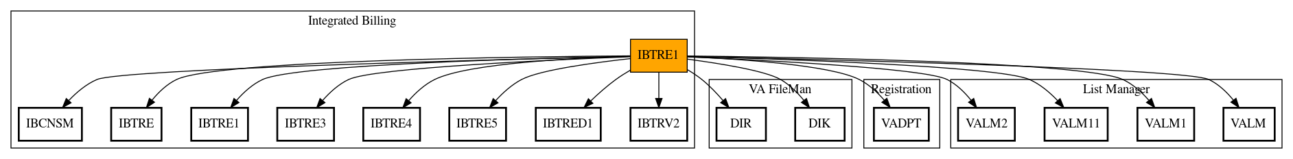 Call Graph