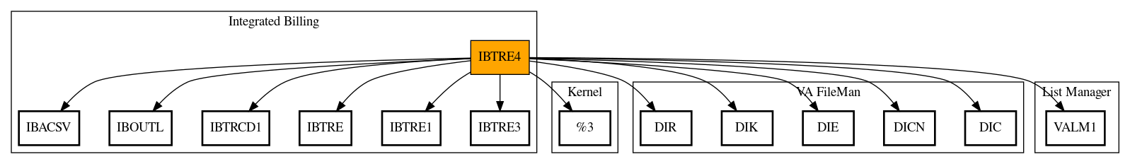 Call Graph