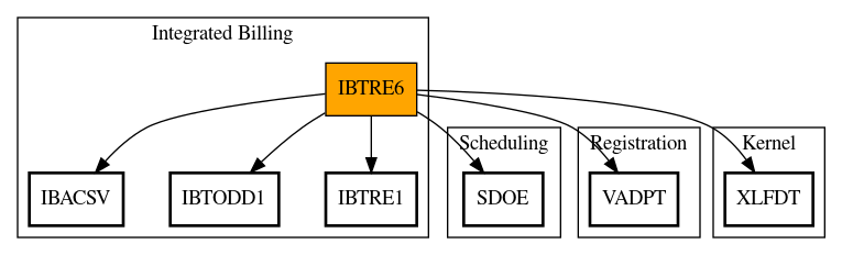 Call Graph