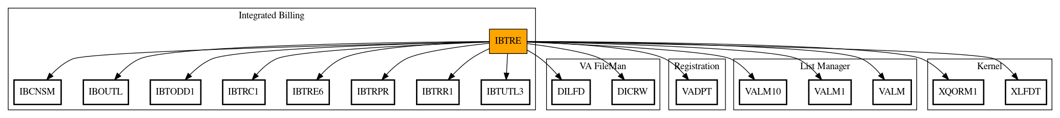 Call Graph