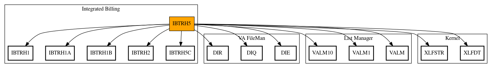 Call Graph