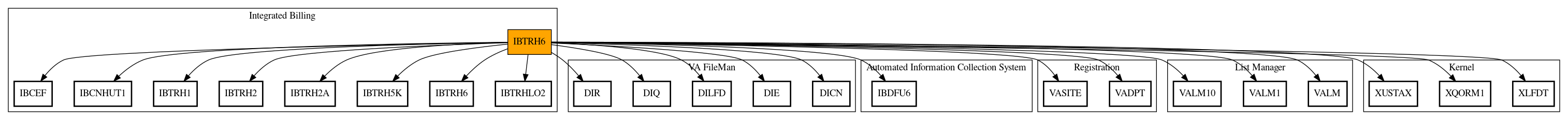 Call Graph