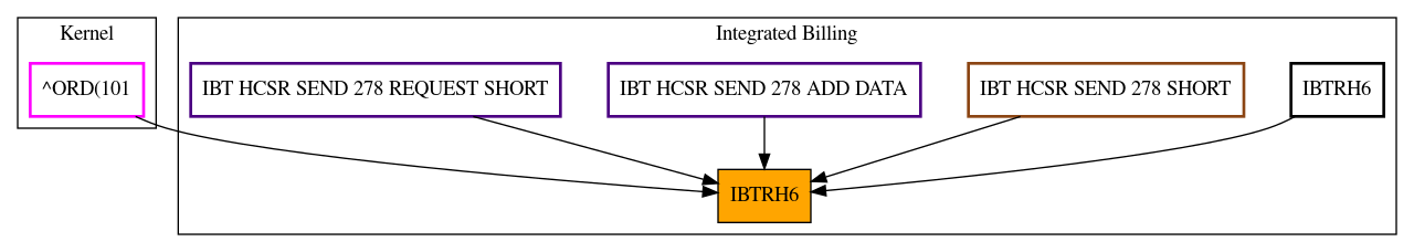 Caller Graph