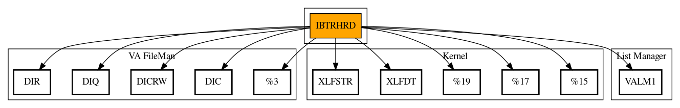 Call Graph