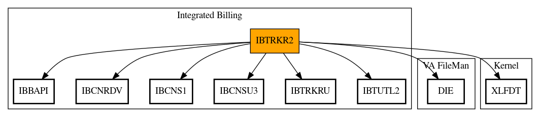 Call Graph