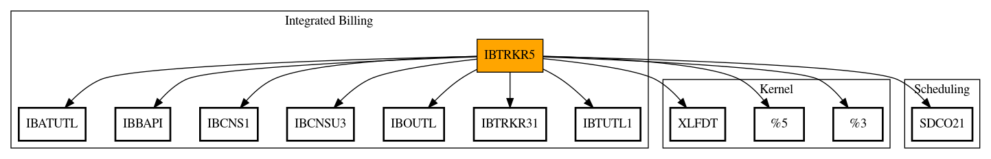 Call Graph