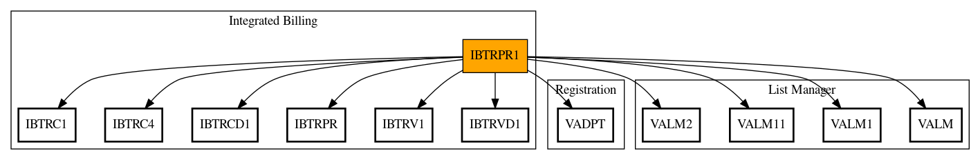 Call Graph