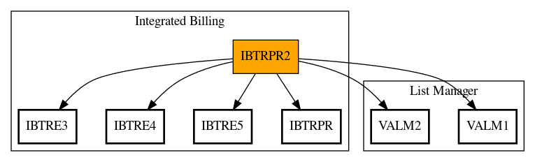 Call Graph