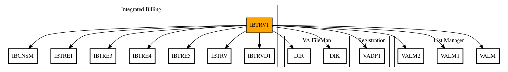 Call Graph