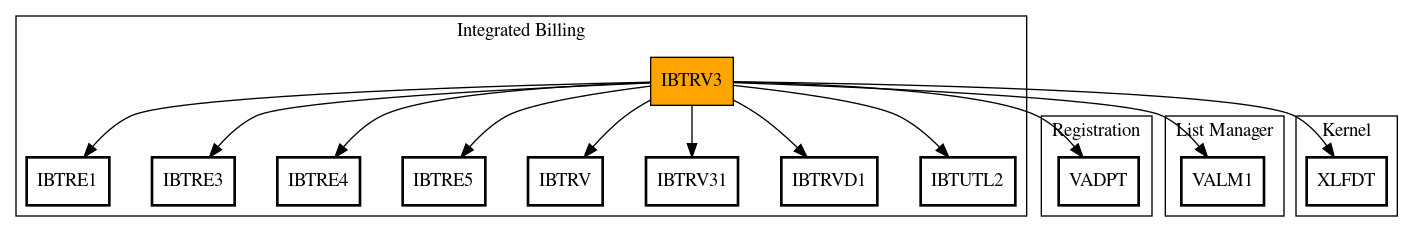 Call Graph