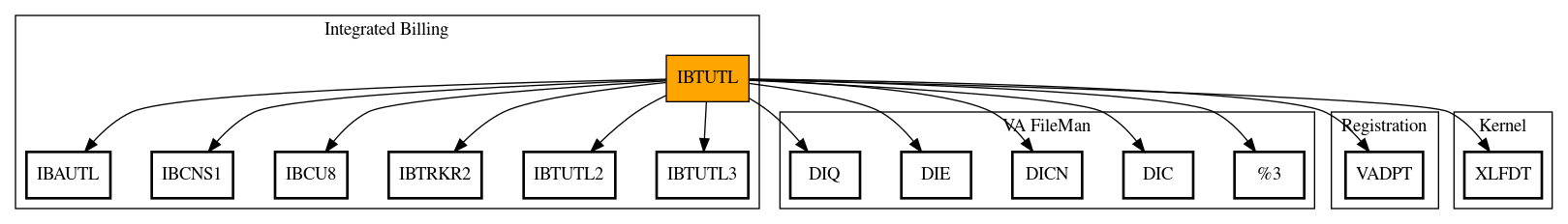 Call Graph