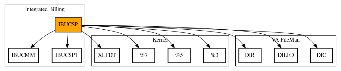 Call Graph