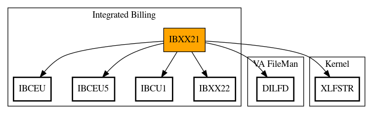 Call Graph