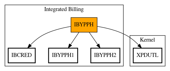 Call Graph