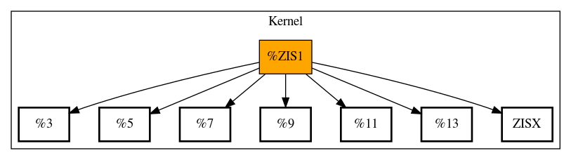 Call Graph