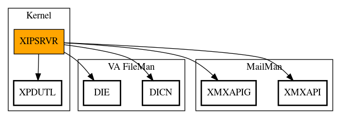 Call Graph