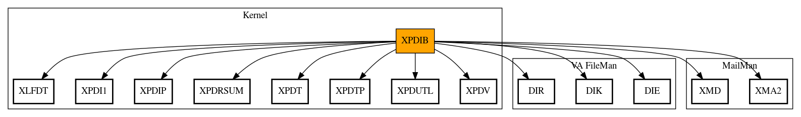 Call Graph