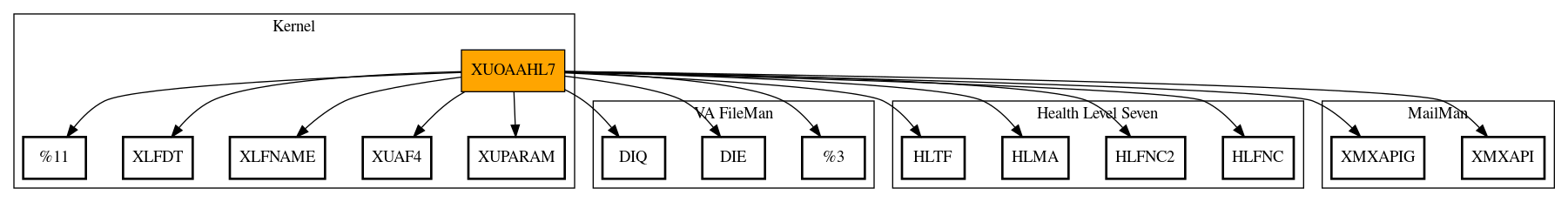 Call Graph