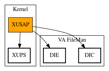 Call Graph