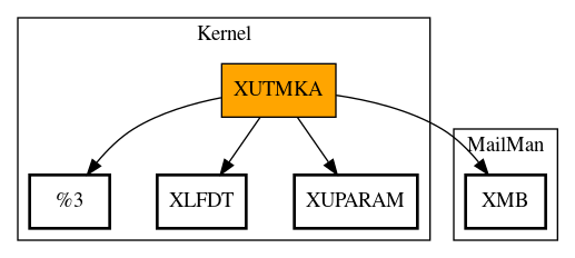 Call Graph