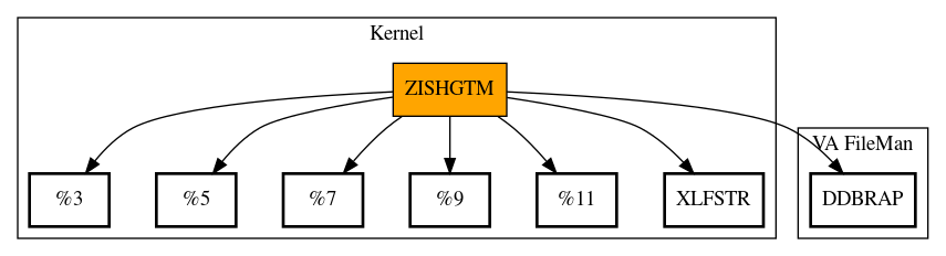 Call Graph