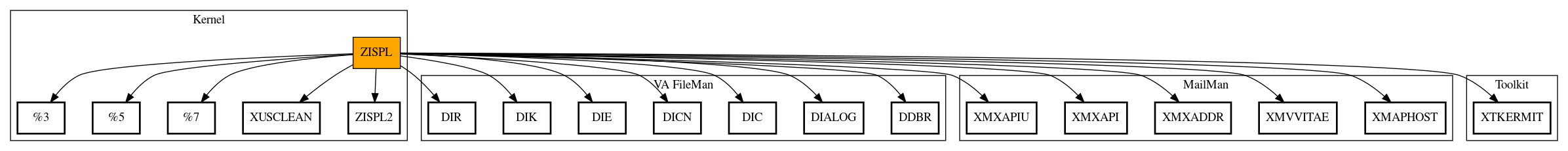 Call Graph