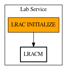 Call Graph