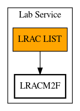 Call Graph