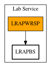 Call Graph