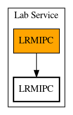 Call Graph