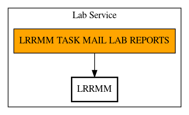 Call Graph