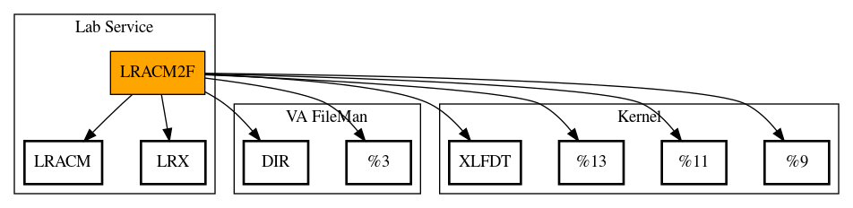 Call Graph