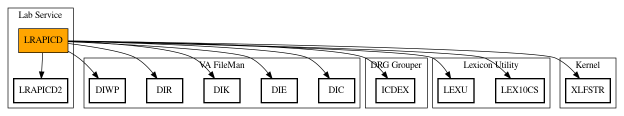 Call Graph