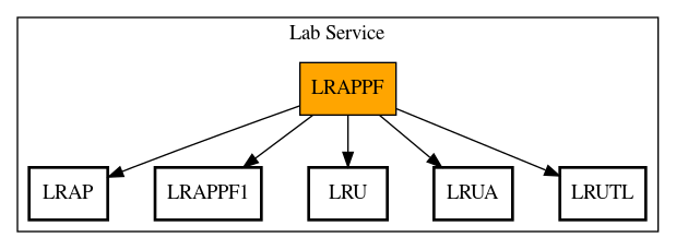 Call Graph