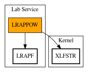 Call Graph