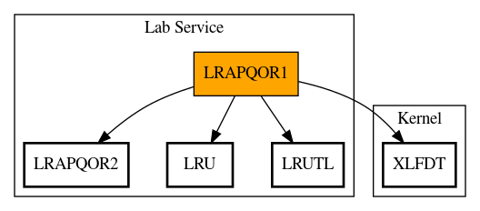 Call Graph