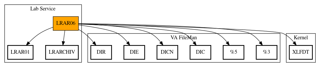 Call Graph