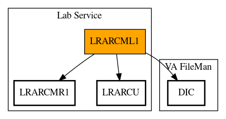 Call Graph