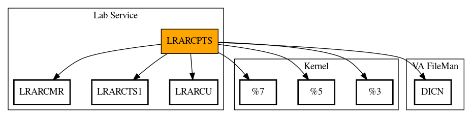 Call Graph