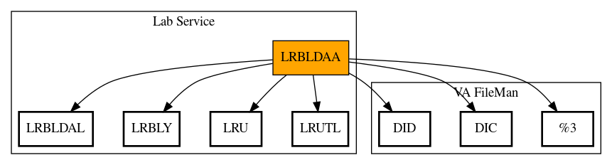 Call Graph