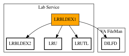 Call Graph