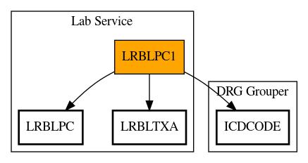 Call Graph