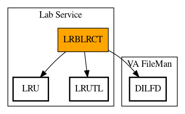 Call Graph