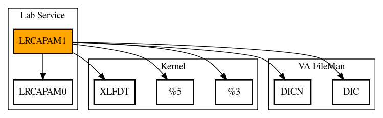 Call Graph