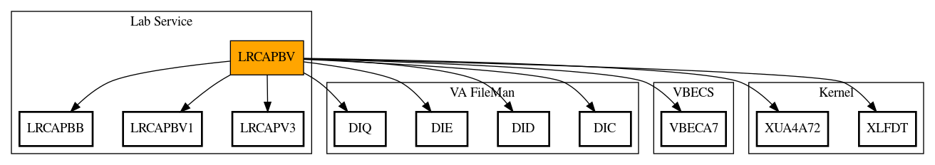 Call Graph