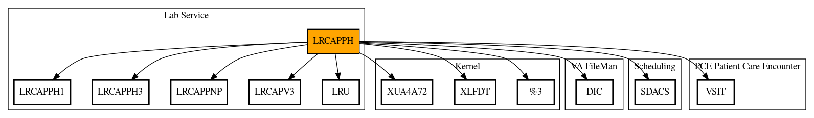 Call Graph