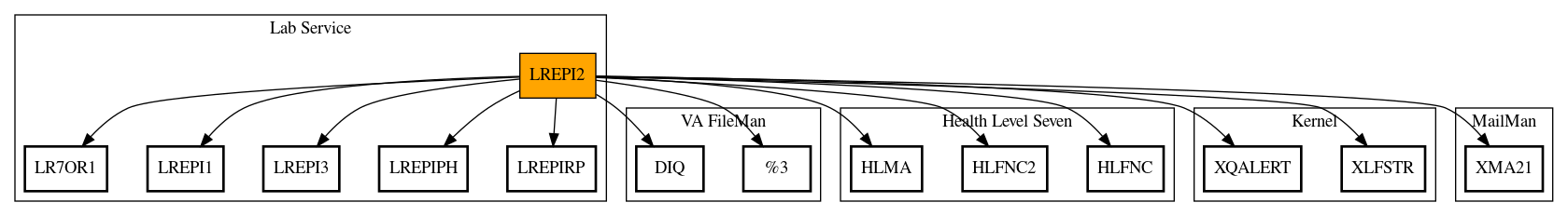 Call Graph