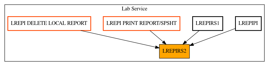 Caller Graph