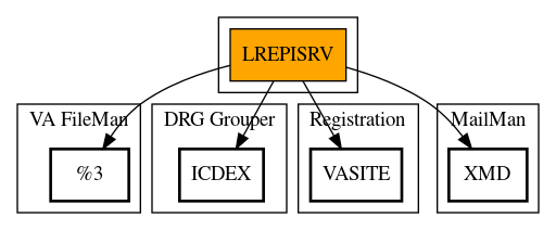 Call Graph