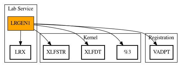 Call Graph